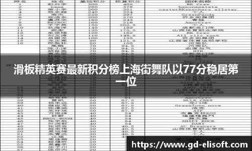 滑板精英赛最新积分榜上海街舞队以77分稳居第一位